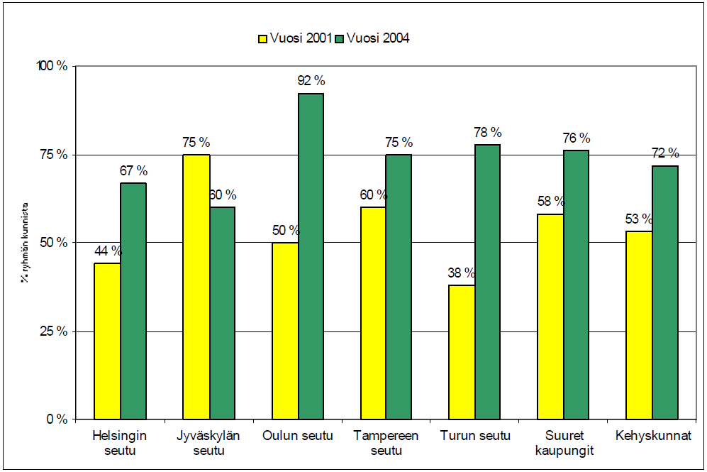 48 Kuva 16. Tonttipula kasvukeskuksissa vuosina 2001 ja 2004 kyselytutkimuksen mukaan.