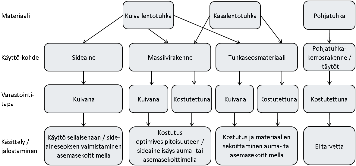 46 Tuhkarakentamisen käsikirja 12 Materiaalien käsittely, varastointi ja logistiikka Tuhkarakentamisen erottaa tavanomaisesta kiviainesrakentamisesta se, että lentotuhkien tekniset ja ympäristölliset