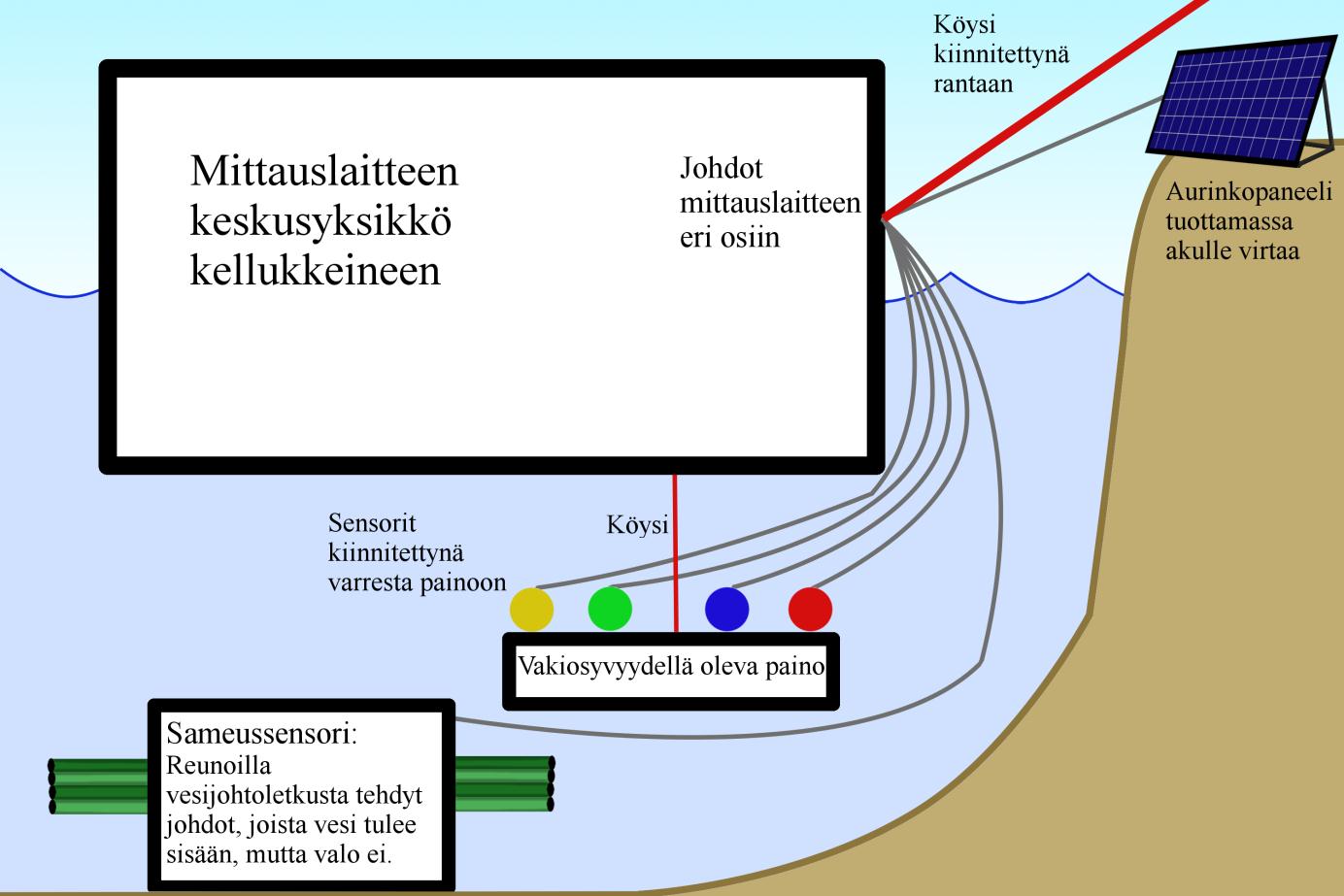 sameussensori Paranneltu sameussensori,