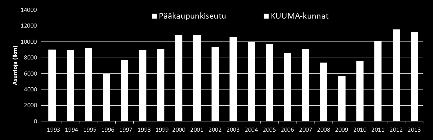 Asuntotuotantotarpeeseen vastaaminen Valmistuneet asunnot 1993-2013 Vuosina 2012 ja 2013 asuntoja valmistui runsaasti verrattuna