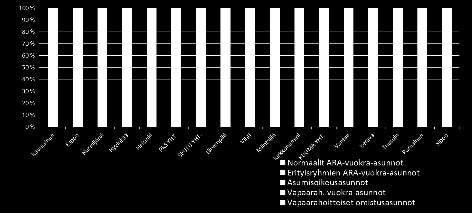 Asuntotuotantotarpeeseen vastaaminen Valmistuneet asunnot 2012-2013