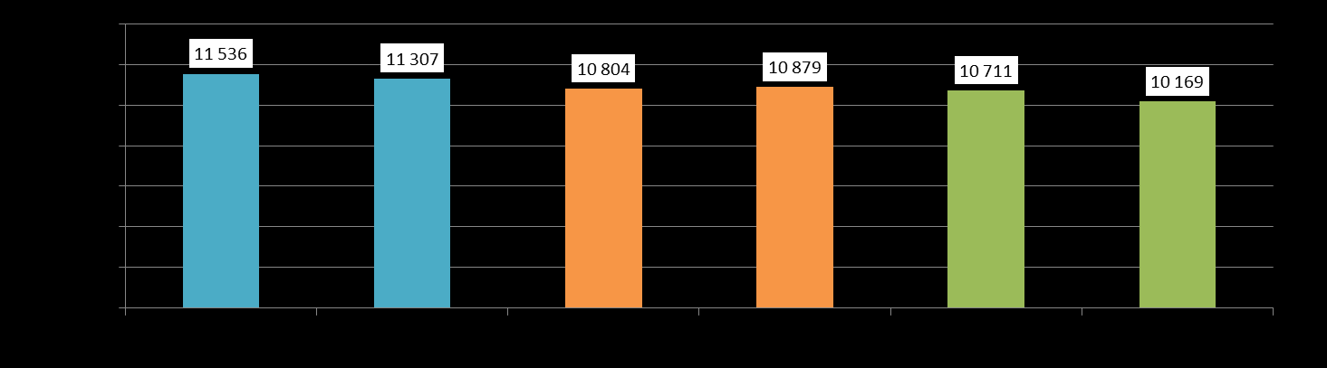 Asuntotuotantotarpeeseen vastaaminen Asuntotuotannon kehitys Vuonna 2012 seudulle valmistui poikkeuksellisen paljon asuntoja ja vuonna 2013 lähes yhtä paljon.