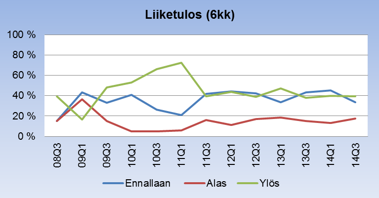 Yrityksen talousnäkymät 1/2 Liikevaihdon kasvuodotukset vaihtelevat Vuoden takaiseen barometriin verrattuna näkymät seuraavan puolen vuoden ajalle ovat vaihtelevia.