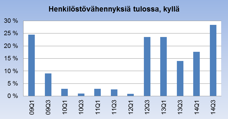 Yrityksen talousnäkymä 2/2 Työllisyystilanne jatkaa heikkenemistään Lähes 30% talousjohtajista ilmoittaa seuraavan kuuden kuukauden aikana tiedossa olevista henkilöstövähennyksistä yhtiössään.