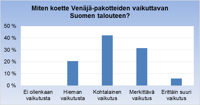 Ajankohtaisteema: Venäjä-pakotteet ja niiden vaikutus 1/3 Venäjä-pakotteiden vaikutus liiketoimintaan Vastaajista 43 % kertoi yhtiöllään olevan liiketoimintaa Venäjällä.