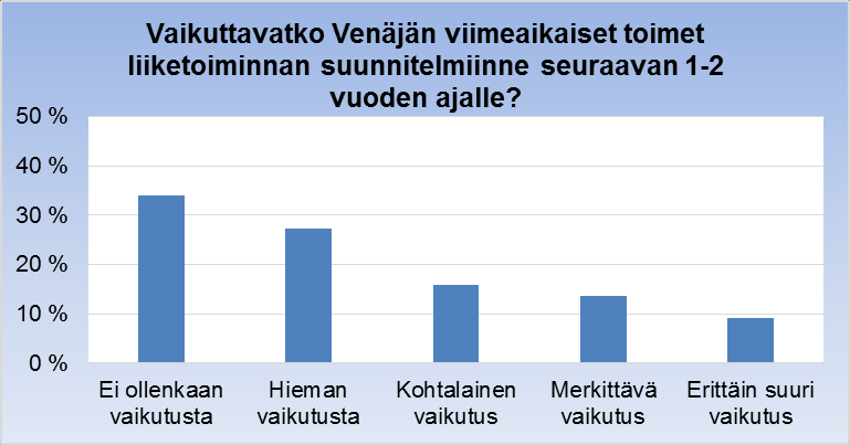 Ajankohtaisteema: Venäjä-pakotteet ja niiden vaikutus 2/3 Suomalaisyhtiöiden liiketoiminnan suunnitelmiin tulossa muutoksia Venäjän viimeaikaisilla toimilla viitataan Venäjään liittyvään uutisointiin