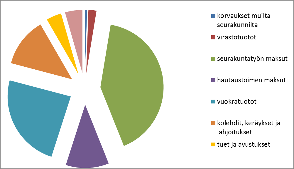 6 Kaikista tuotoista; verotulot, korkotuotot ja toimintatuotot, viimeksi mainittujen osuus on 4,6%.