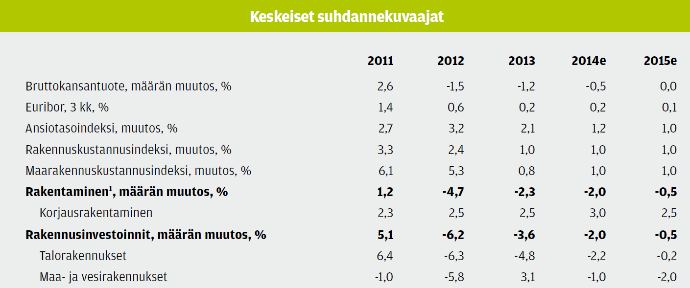 Rakennusteollisuus Suhdannekatsaus lokakuu