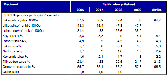 18 Taulukko 1: Tilitoimistojen taloudellisten tunnuslukujen mediaanit (Metsä-Tokila 2011) Koko taloushallintoalan voimakas muutos alkoi jo 1990 luvulla.