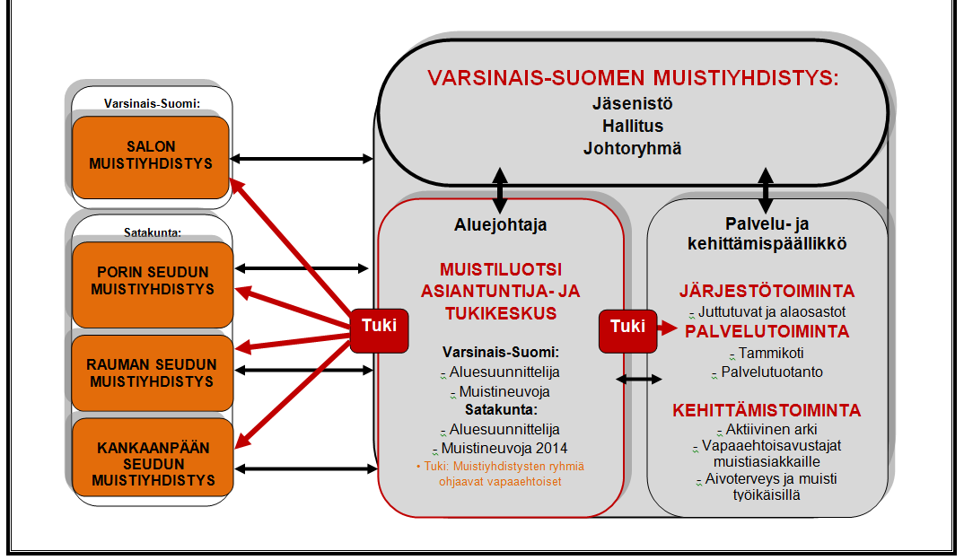 Organisaatio on jaettu niin, että henkilöstön esimiehenä toimii kunkin toimintakokonaisuuden vastuuhenkilö. Vuoden 2013 toiminta kuvataan seuraavassa kaaviossa.