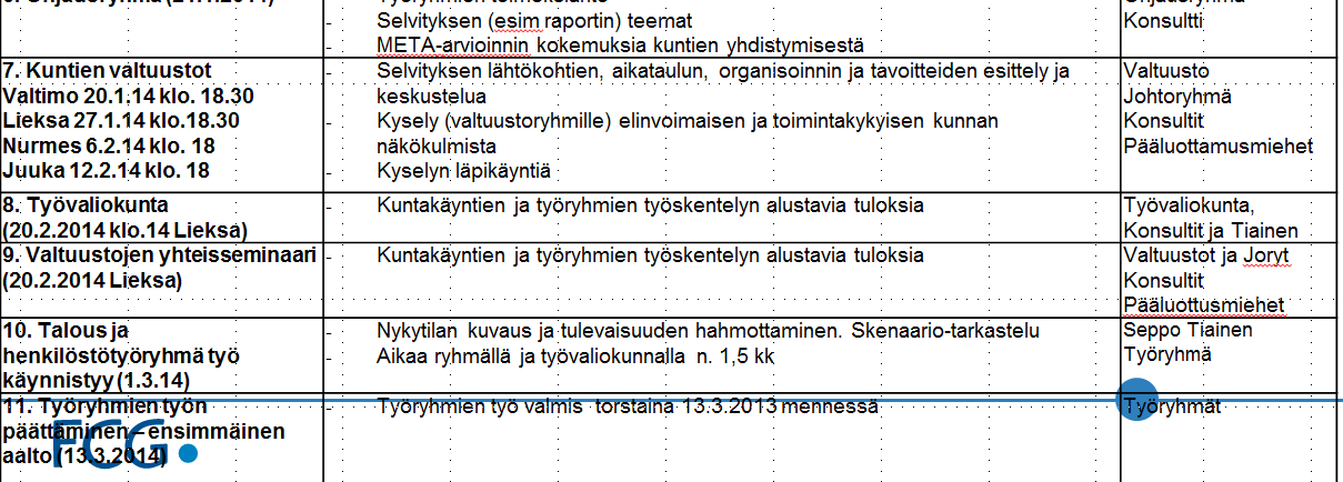 Kaavio: Kuntarakenneselvityksen aikataulu- ja työsuunnitelma Organisointi ja toimijat Selvitystä varten perustettiin työvaliokunta,