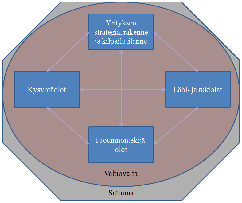 7 3 PORTERIN TIMANTTIMALLI Porterin timanttimalli kuvaa maan kilpailuedun perustekijöitä. Nämä tekijät luovat makroympäristön, jossa yritykset syntyvät, kilpailevat, menestyvät tai menehtyvät.