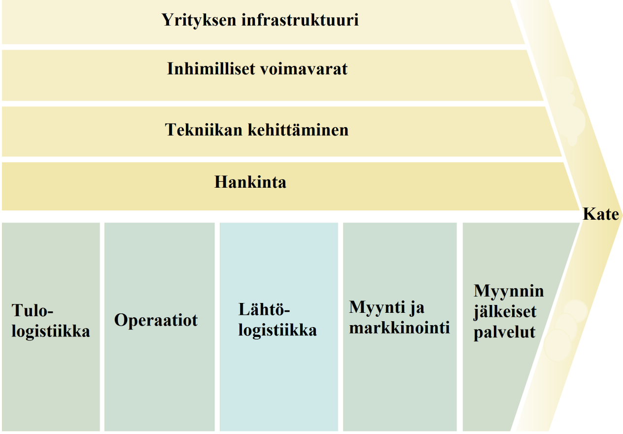 12 4 PORTERIN ARVOKETJU Arvoketju on työkalu, jota voidaan käyttää selittämään kilpailuedun muodostumista yritystasolla.