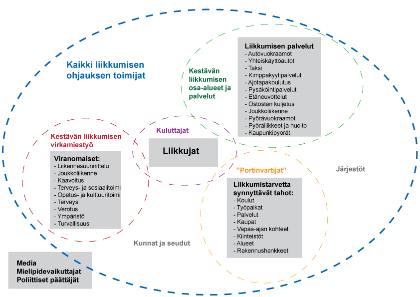 4. SIDOS- JA KOHDERYHMÄT Kestävän liikkumisen laaja toimijakenttä on määritelty seuraavassa kuvassa. Eri sidosryhmiin vaikutetaan monista eri näkökulmista erityyppisiä keinoja ja kanavia hyödyntäen.