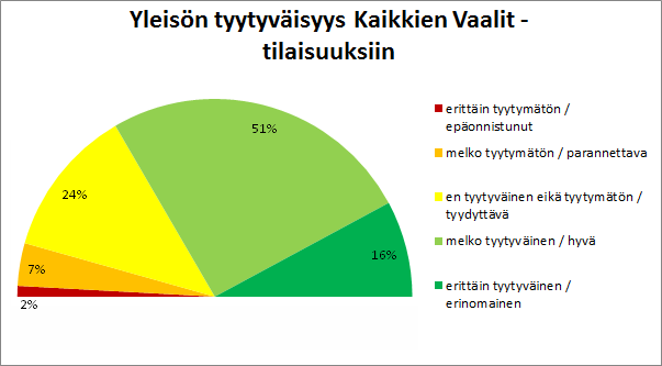 Kuva 6: Kampanjan alussa käytettiin lomakkeissa epäonnistunut-erinomainen skaalaa, joka vaihdettiin tyytyväinentyytymätön skaalaan.