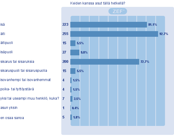 2 PERHE JA KOTI Kuvio 1: Yksi tai useampi muu henkilö, kuka?