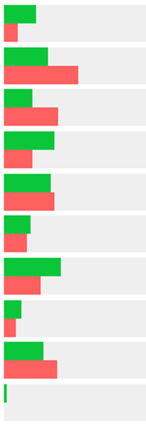 Palveluiden X kehittäminen Seutukunnat Pohjois-Satakunnan seutu n=42 Porin seutu n=113 Rauman seutu n=83 Kaikki vastaajat n=239 Työ- ja liikematkailu Luontomatkailu Liikunta- ja