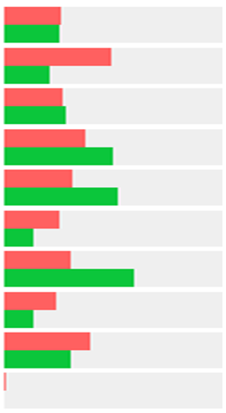 Palveluiden X kehittäminen Muut organisaatiot Pieni yritys n=108 Suuri tai keskisuuri yritys n=20 Kehittäjäorganisaatio n=8 Oppilaitos n=12 Työ- ja liikematkailu Luontomatkailu Liikunta- ja