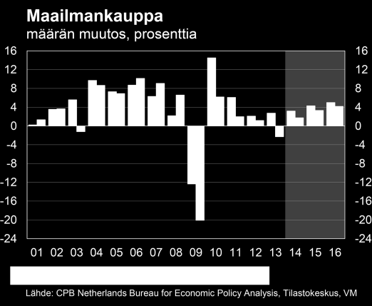 Kysyntä ja tarjonta Euron devalvoituminen tukee viennin kasvua Tilastokeskuksen joulukuussa 2014 julkaiseman neljännesvuositilipidon mukaan vienti supistui -0,1 % vuoden 2014 kolmannella