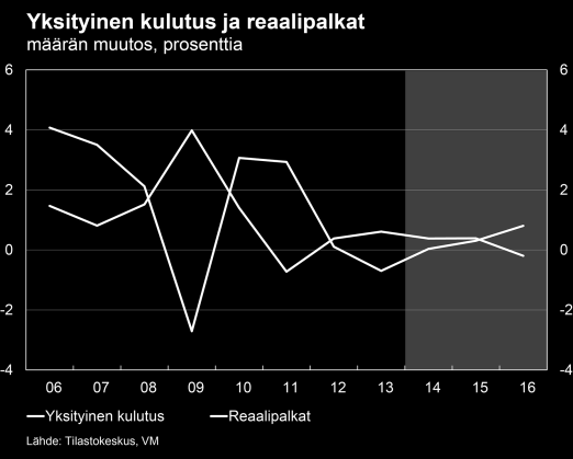 sua hidastaa laskeva öljyn hinta. Vientihintojen lasku jatkuu vähän pidempään kuin tuontihintojen ja ne kääntyvät nousuun v. 2015. Vaihtosuhde heikkenee ennustejaksolla.