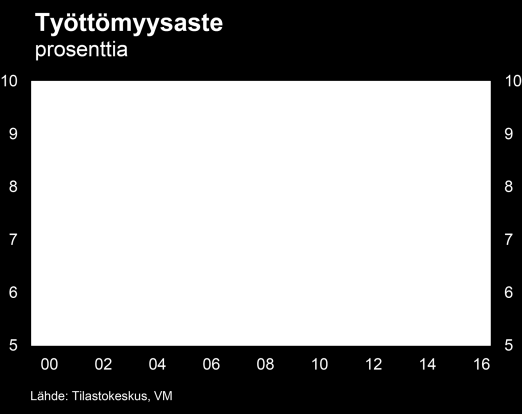 Työllisyys, hinnat ja palkat Työllisyyskehitys pysyy vaisuna pitkälle ensi vuoteen Työllisyyskehitys on jatkunut heikkona vuoden 2014 toisella ja kolmannella neljänneksellä.