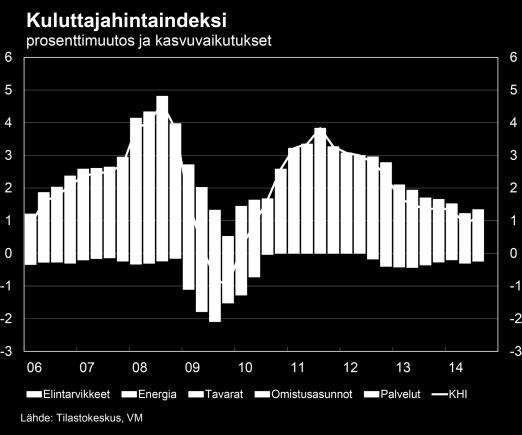 Inflaatio hidastuu vielä vuonna 2015 Kuluvan vuoden kuluttajahintojen keskimääräiseksi vuosimuutokseksi eli inflaatioksi muodostuu 1,1 % kansallisella indeksillä mitattuna.