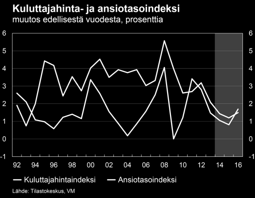 larimääräisen maailmanmarkkinahinnan nousevan maltillisesti. Lisäksi tiedossa olevien veronkorotusten vaikutus on liki 0,2 prosenttiyksikköä v. 2016 inflaatioon.