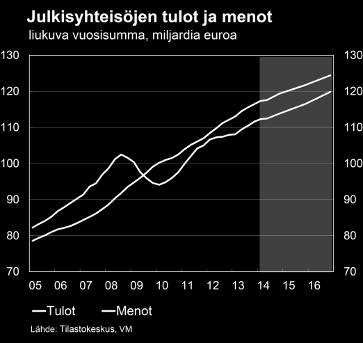 Julkinen talous Velkasuhde ei taitu ennustejakson aikana Julkinen talous on pysynyt alijäämäisenä pitkään jatkuneen heikon suhdannetilanteen vuoksi.