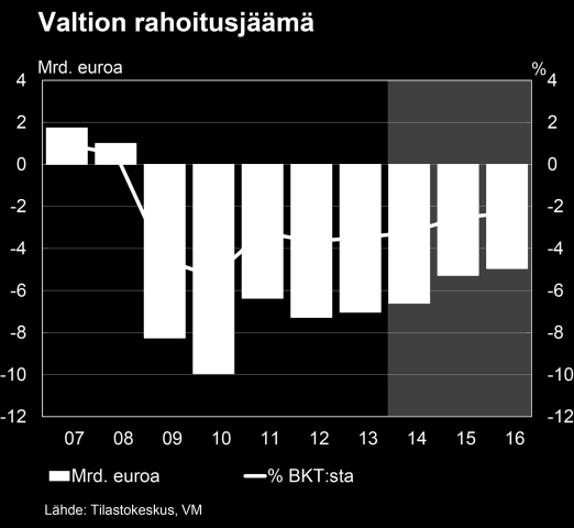 Tiivistelmä Ennuste pitää sisällään oletuksen hyvin maltillisesta kasvusta kuluvan vuoden neljännelle neljännekselle ja siten BKT:n vuosikasvuksi vuodelle 2014 ennustetaan 0,1 %.