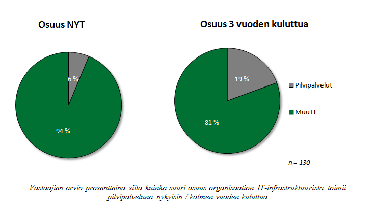 Pilvipalveluiden osuus