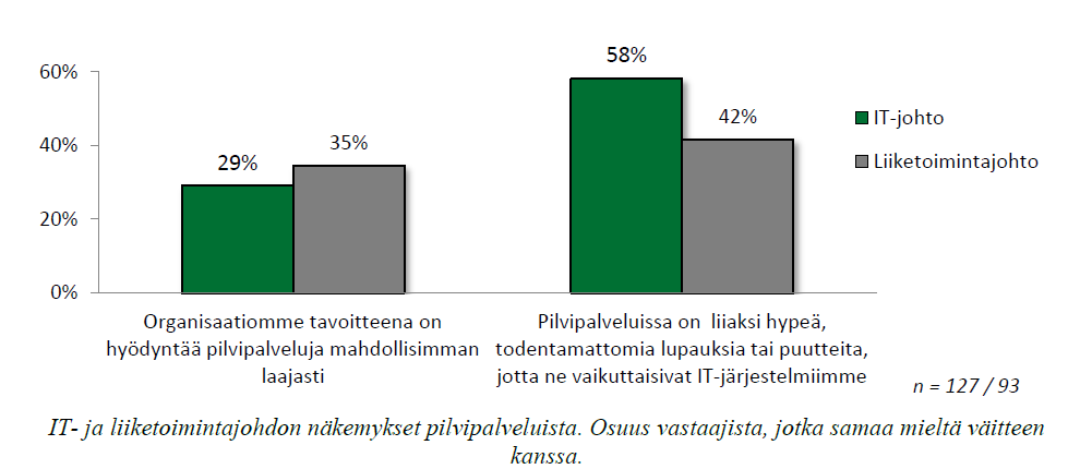 Liiketoimintajohtajat suhtautuvat