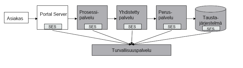 40 Kuva 8. Tietoturva palveluna toteutettuna. (Hinton et al. 2005). Ideaalitilanteessa luodaan siis keskitetty järjestelmä, joka hallinnoi identiteettejä ja niihin liittyviä rooleja ja profiileja.