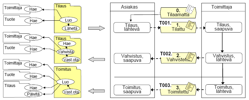 45 4.3 SOA -ympäristö Kuvassa 10 oikealla on edellisessä luvussa esitelty malli perinteisestä BPM - prosessikaaviosta.