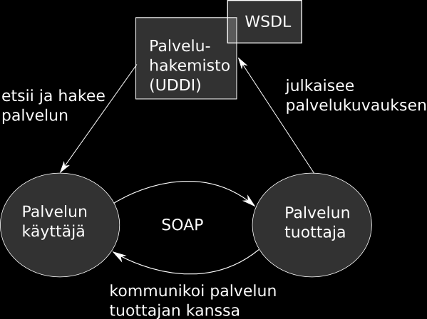 Yhdistettävyys (Composability): Useita palveluita voidaan hallita ja yhdistää siten, että niistä voidaan muodostaa yhdistelmäpalveluita.