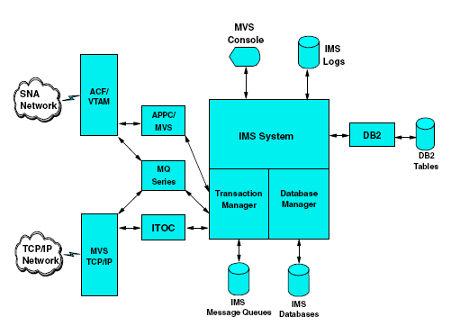 syn IMS-ohjelmiin. IMS TM tukee ja on aikaisemmin tukenut ainoastaan IBM:n Systems Network Architecture (SNA) verkkoyhteyttä, joka on tarjottu VTAMverkkokomponentin kautta.