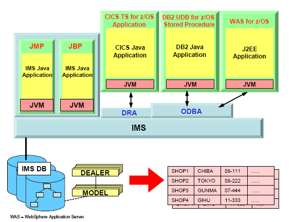 osajoukko JDBC/SQL -määrittelystä. Talletusrakenteiden välisten erojen käsittelyssä käytetään apuna DLIModel Utility-apuohjelmistoa.