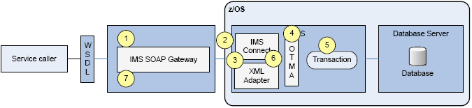 SOAP Gateway on yhteydessä IMS-järjestelmään tässäkin tapauksessa IMS Connectin kautta ja se lisää viestiin IMS-järjestelmää varten tapahtumakoodin.