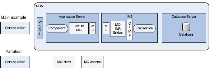 Kuva 14: MQ-IMS Bridge integrointi [KCL + 07]. IMS ovat asennettuna samaan z/os koneeseen (looginen osio).