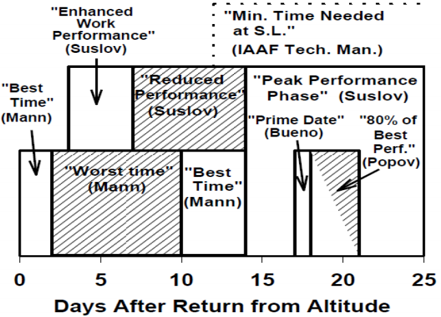 *paras aika kilpailuille meren pinnan tasolle paluun jälkeen (mm. Mann, Suslov, Bueno ja Popov) Miten harjoittelua ja sopeutumista seurataan korkealla?