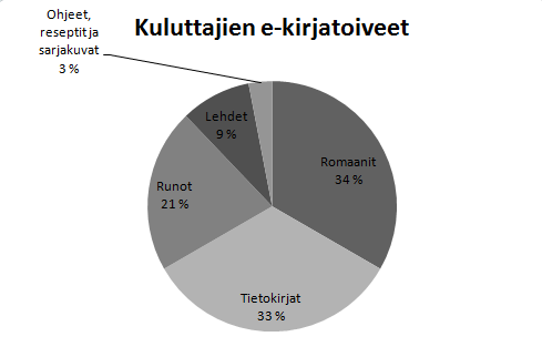 Kustantajilta kysyttiin e-kirjojen hyvistä puolista ja ne sanoivat, että e-kirjoilla on todettu olevan monia hyviä ominaisuuksia.