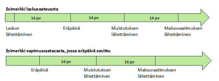 perintäkuluja ei ole vielä muutettu, vaikka perintäalalla perimistoimet ovat muuttuneet paljon kustannustehokkaammiksi.