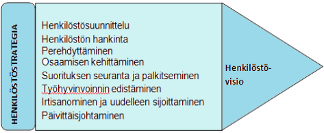 5 tärkeää pääkohtaa: strategian tarkastelu, strategian valinta ja strategian toteutus. (Pasanen 2003, 34.