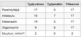 39 Kuvio 23. Perehdyttämisen vaiheet 5.2.5 Perehdytyksen seuranta ja palaute Taulukosta 1. ilmenee mihin perehdytykseen liittyvissä asioissa on oltu tyytyväisiä tai tyytymättömiä.