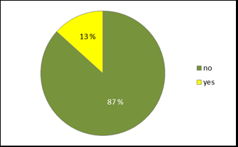 (Public servants, N 15) Most of respondents specified their answer. Majority of them took the view that the price should not be higher.