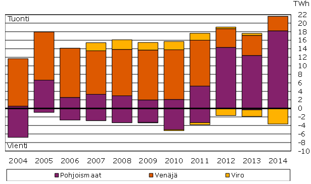 59 Kuva 5-3. Sähkön tuonti ja vienti Suomen ja rajasiirtoyhteysmaiden välillä (Energiateollisuus ry, 2015, p. 20).