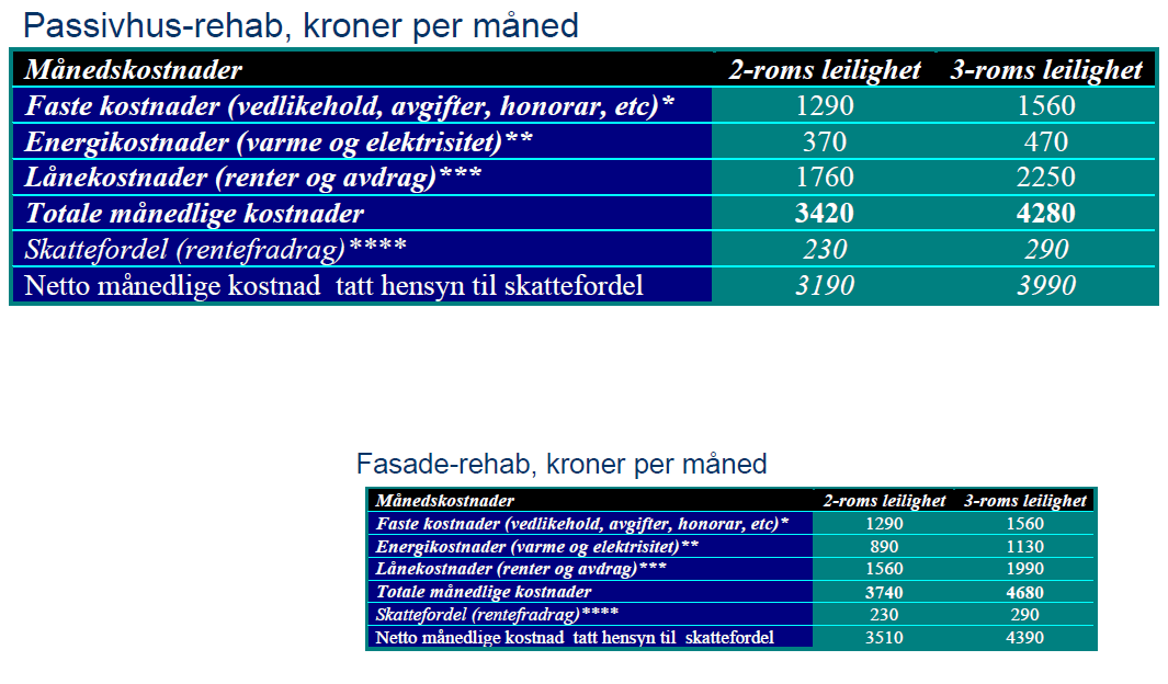 20 Passiivitalokorjauksen kustannukset korkeat vuokrataso laskee tavanomaiseen korjaukseen verrattuna Passiivitalosaneeraus, vuokra/kk Tavaonomainen korjaus