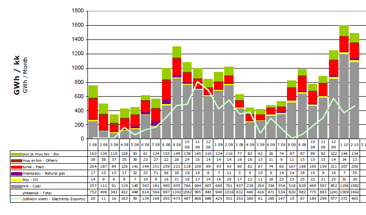 33 Marginaalisähkö, lauhdevoima Year 2008 Year 2009 Pääenergianlähde kivihiili Energianlähteet vaihtelevat vuodenajan