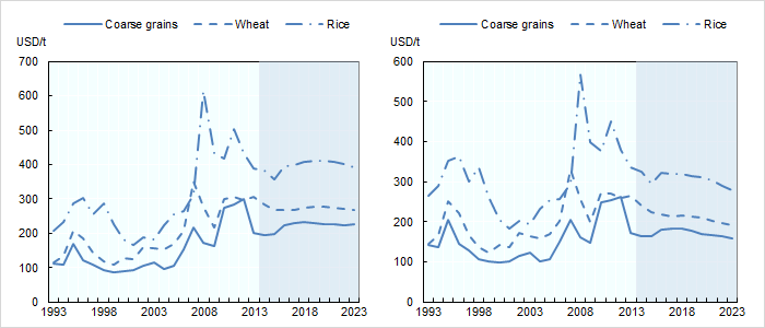 Arviot hintojen kehityksestä OECDn arvio viljan hintakehityksestä Viljan ja öljykasvien hintataso