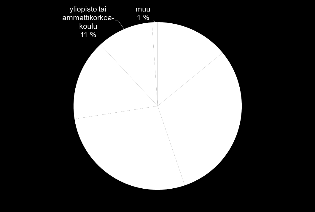 Vastaajien työnantajasektorit