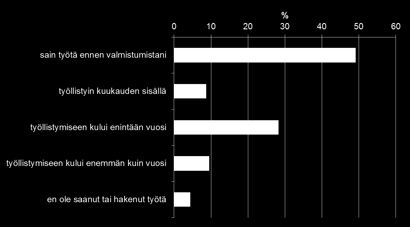 Työllistyminen valmistumisen